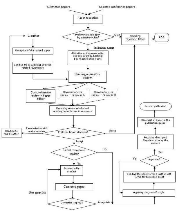 IJCSE Review Process